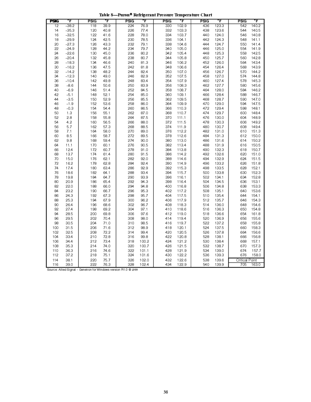 Bryant R-22 service manual PuronrRefrigerant Pressure Temperature Chart, Psig 