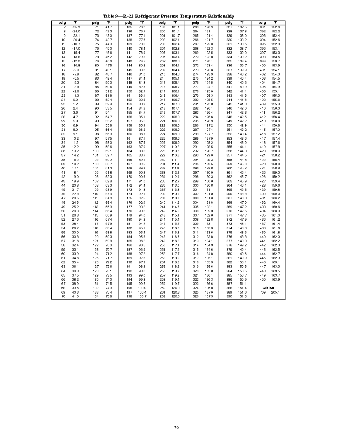 Bryant R-22 service manual Refrigerant Pressure Temperature Relationship, Psig 