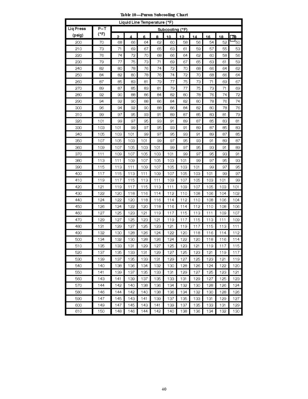 Bryant R-22 service manual Puron Subcooling Chart, Liquid Line Temperature F Liq Press Subcooling F Psig 