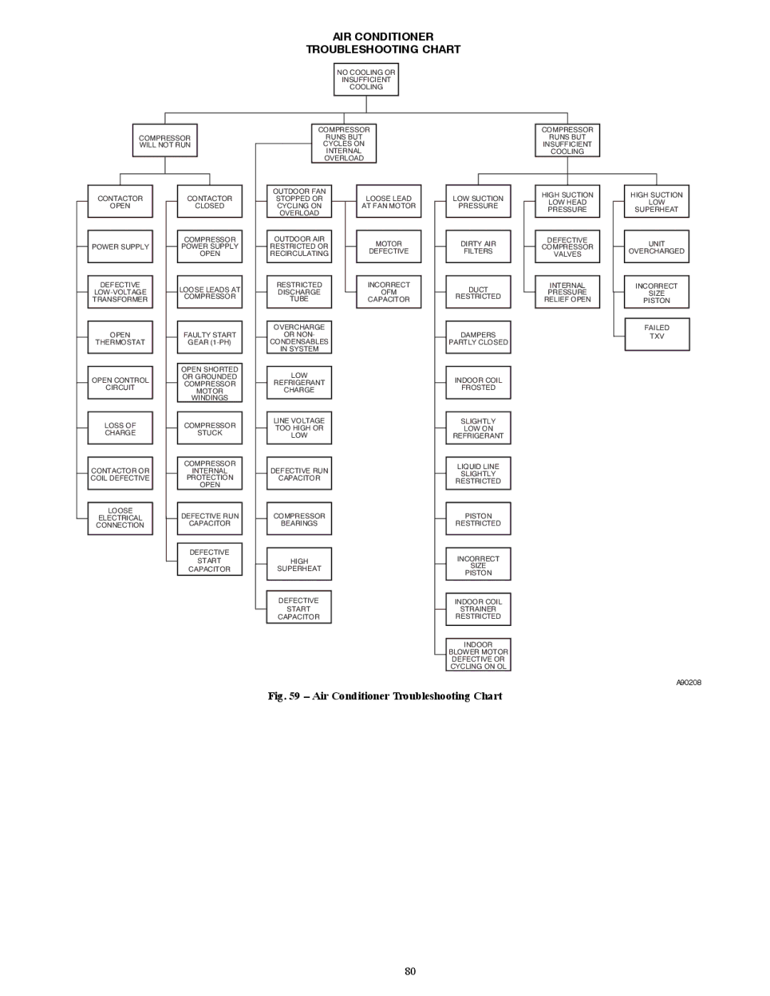 Bryant R-22 service manual AIR Conditioner Troubleshooting Chart 