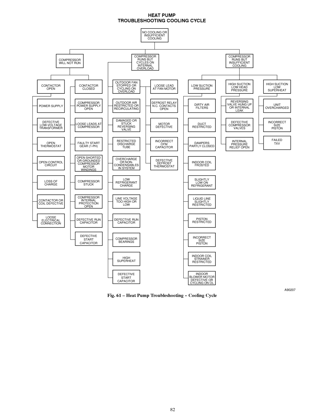 Bryant R-22 service manual Heat Pump Troubleshooting Cooling Cycle 