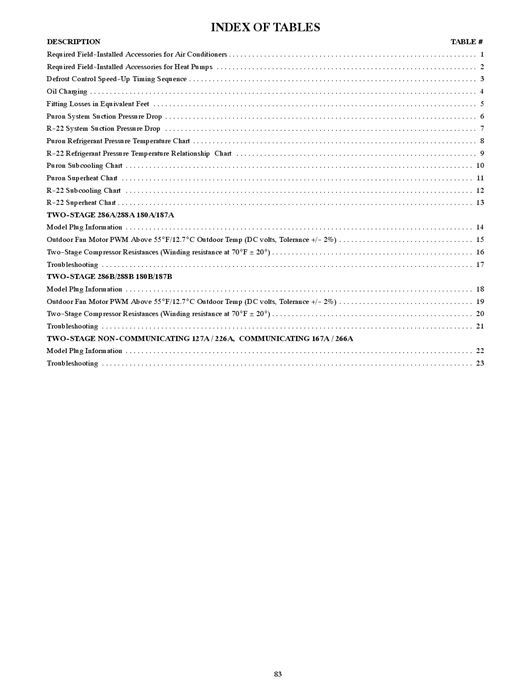 Bryant R-22 Index of Tables, Description Table #, TWO-STAGE 286A/288A 180A/187A, TWO-STAGE 286B/288B 180B/187B 