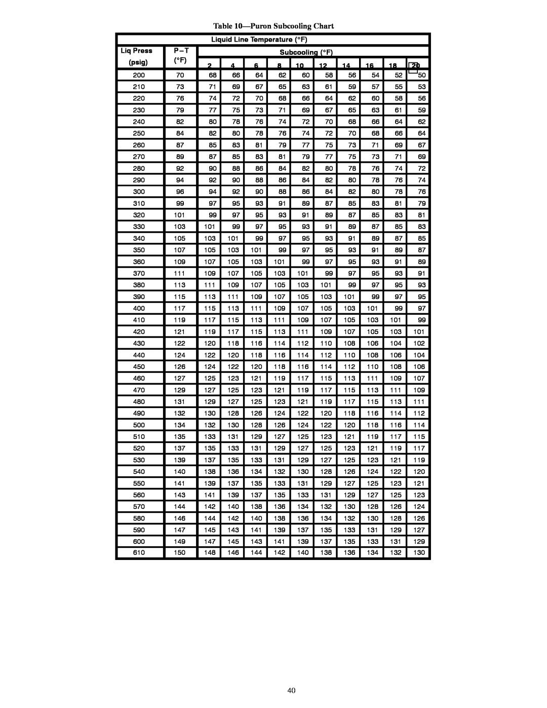 Bryant R-22 service manual PuronSubcooling Chart, Liquid Line Temperature _F, Liq Press, P---T, Subcooling _F, psig 