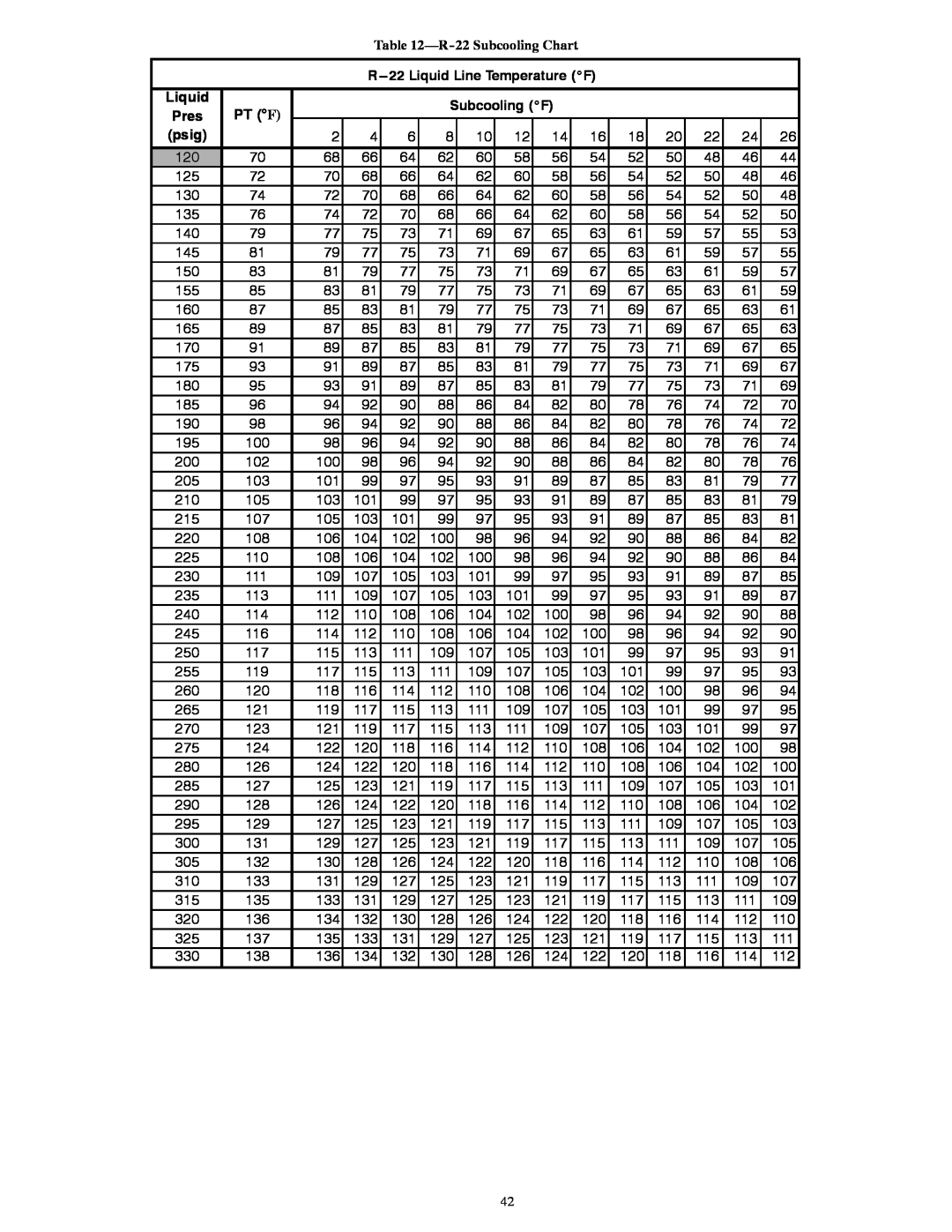 Bryant service manual R-22Subcooling Chart, R---22Liquid Line Temperature _F, Pt F, Subcooling _F, Pres, psig 