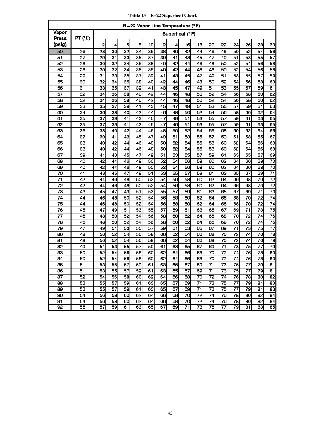 Bryant service manual R-22Superheat Chart, R---22Vapor Line Temperature _F, Superheat _F, Pt F, psig 