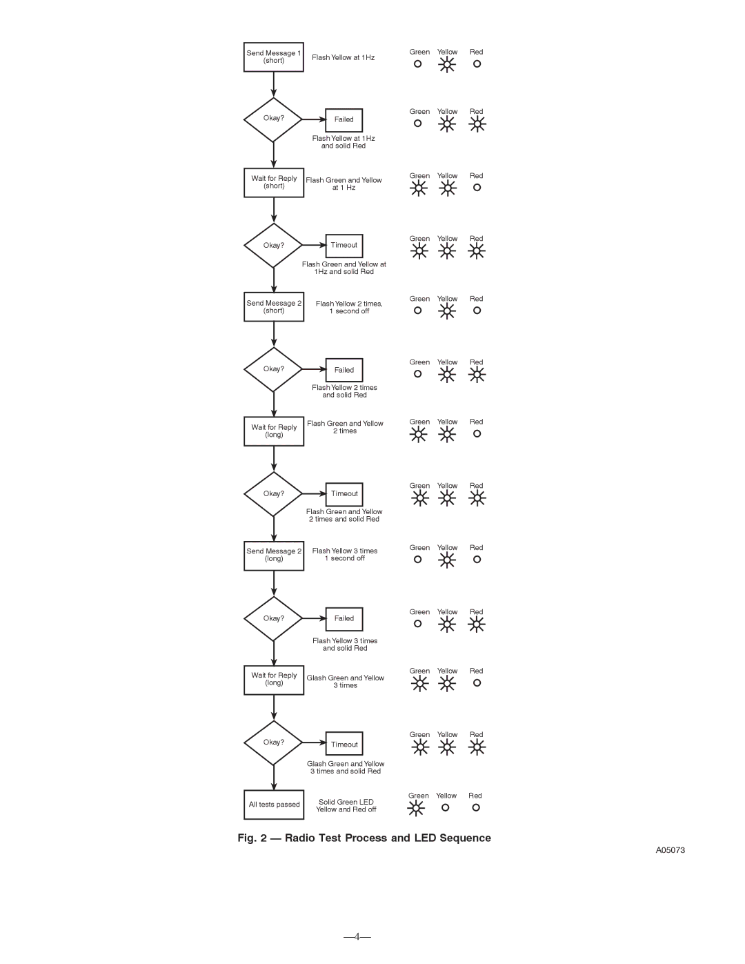 Bryant SYSTMBBSAM01 instruction manual Radio Test Process and LED Sequence 