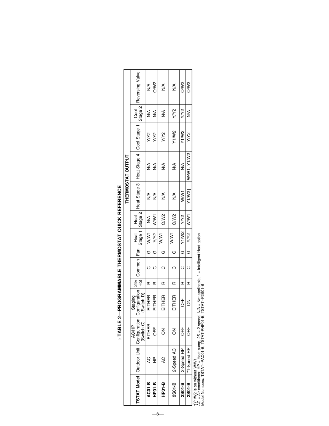 Bryant TSTAT instruction manual → Ðprogrammable Thermostat Quick Reference, Ð6Ð 