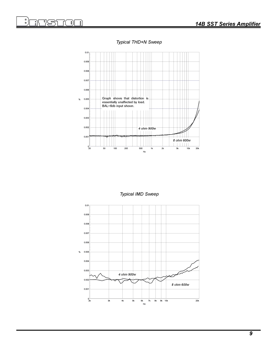 Bryston 14B SST owner manual Typical IMD Sweep 