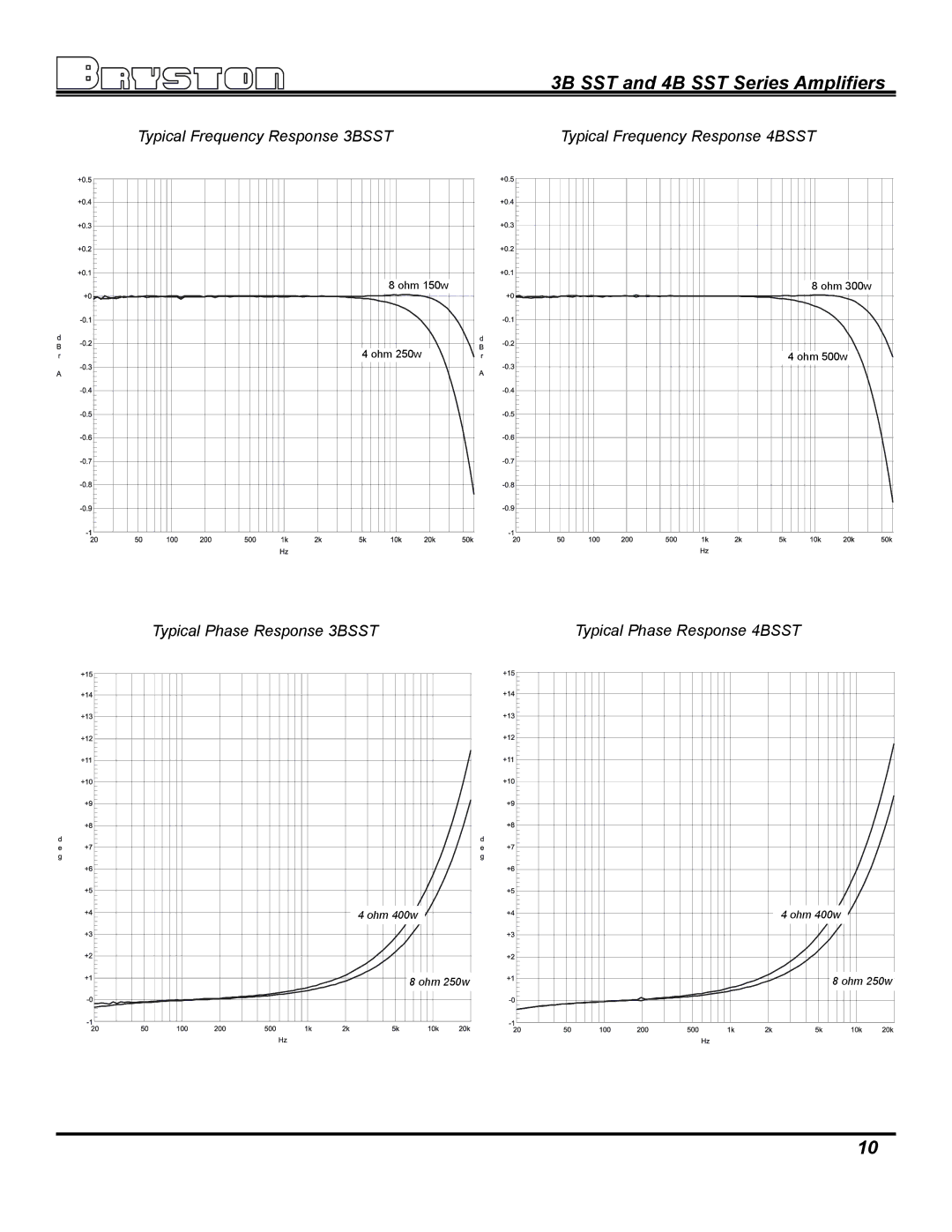 Bryston 4B SST, 3B SST owner manual Typical Phase Response 3BSST Typical Phase Response 4BSST 