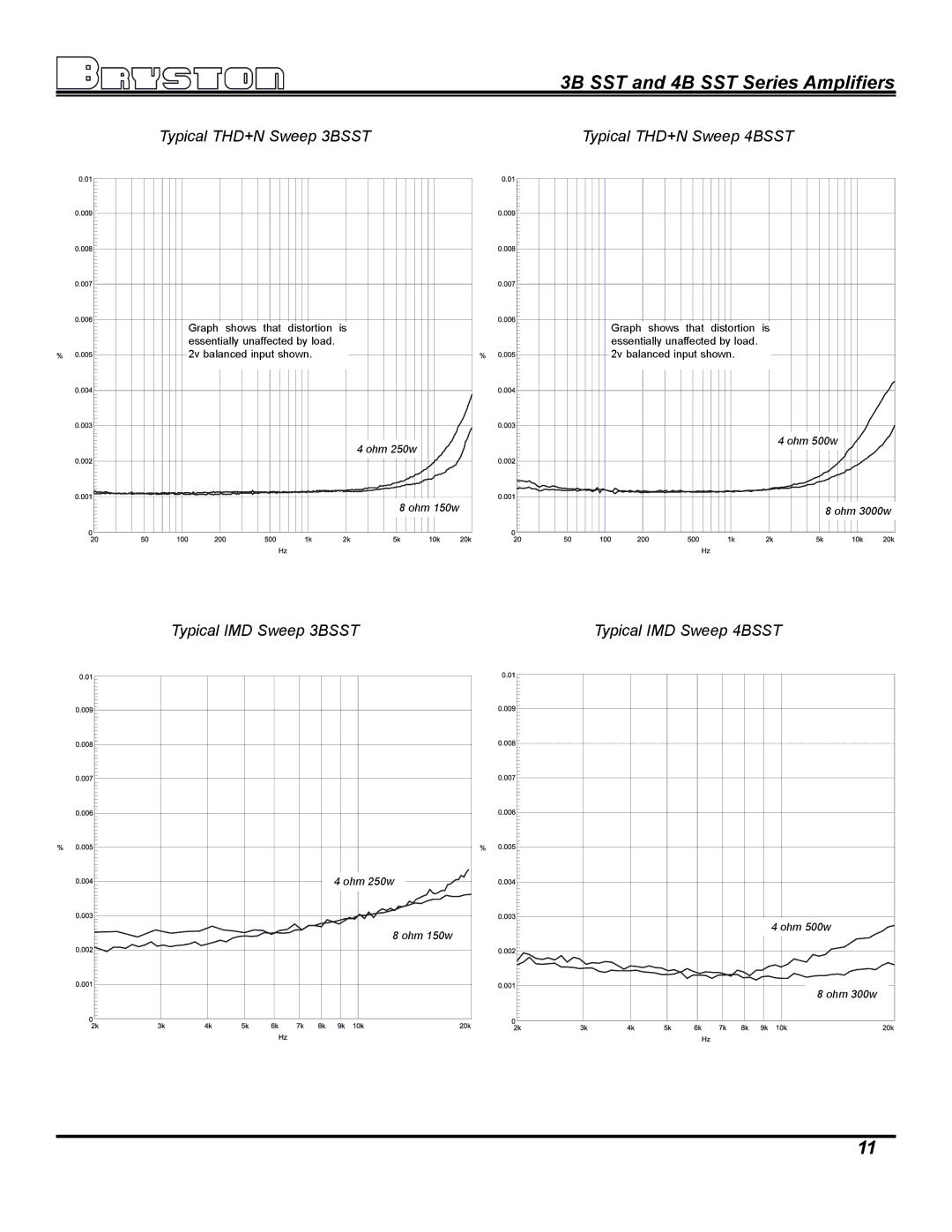 Bryston 3B SST Typical THD+N Sweep 3BSST Typical THD+N Sweep 4BSST, Typical IMD Sweep 3BSST Typical IMD Sweep 4BSST 