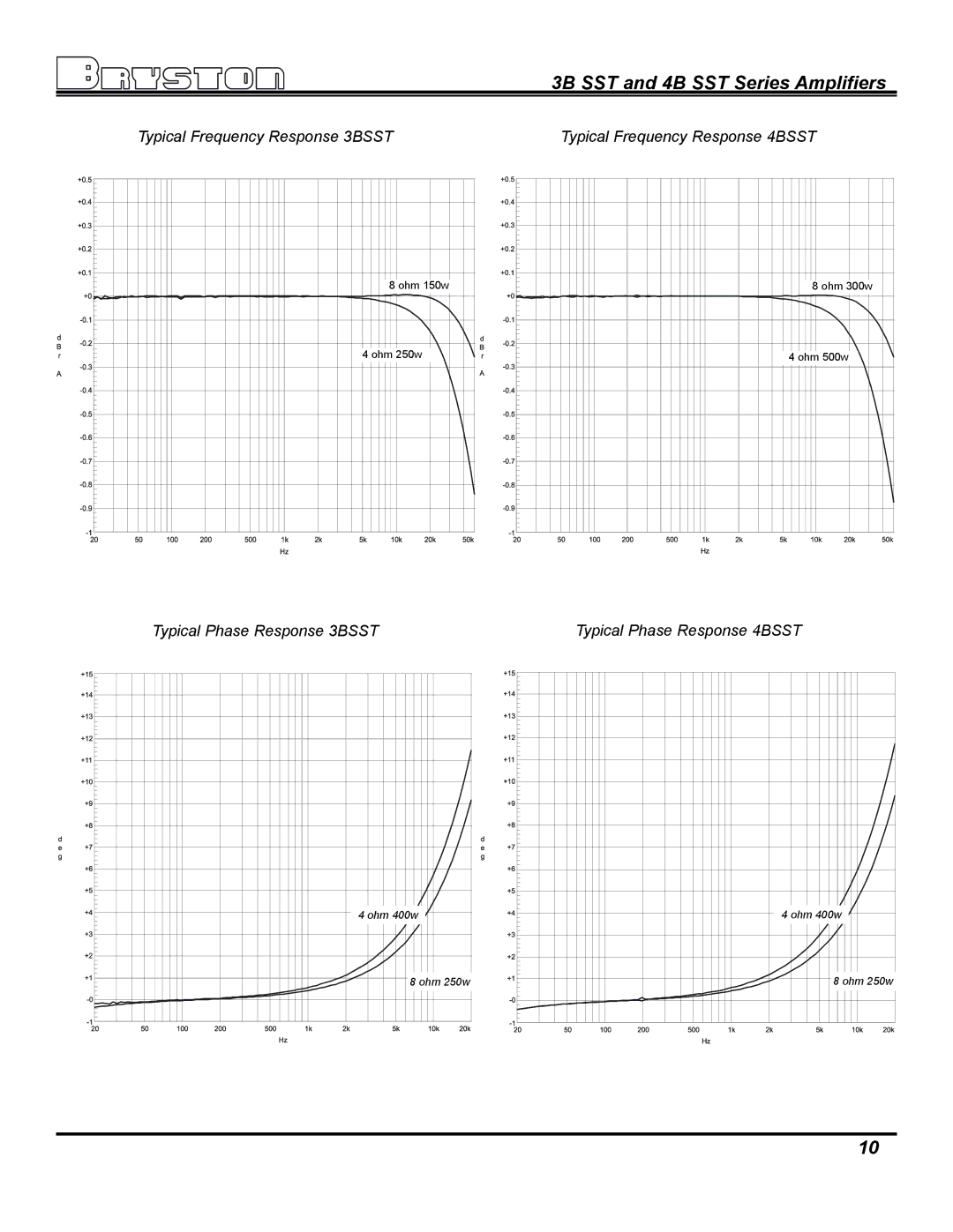 Bryston 4B SST, 3B SST owner manual Typical Phase Response 3BSST Typical Phase Response 4BSST 