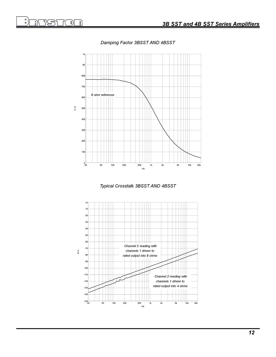 Bryston 4B SST, 3B SST owner manual Damping Factor 3BSST and 4BSST, Typical Crosstalk 3BSST and 4BSST 