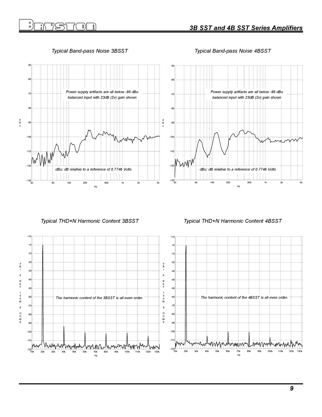 Bryston 3B SST, 4B SST owner manual Typical Band-pass Noise 3BSST Typical Band-pass Noise 4BSST 