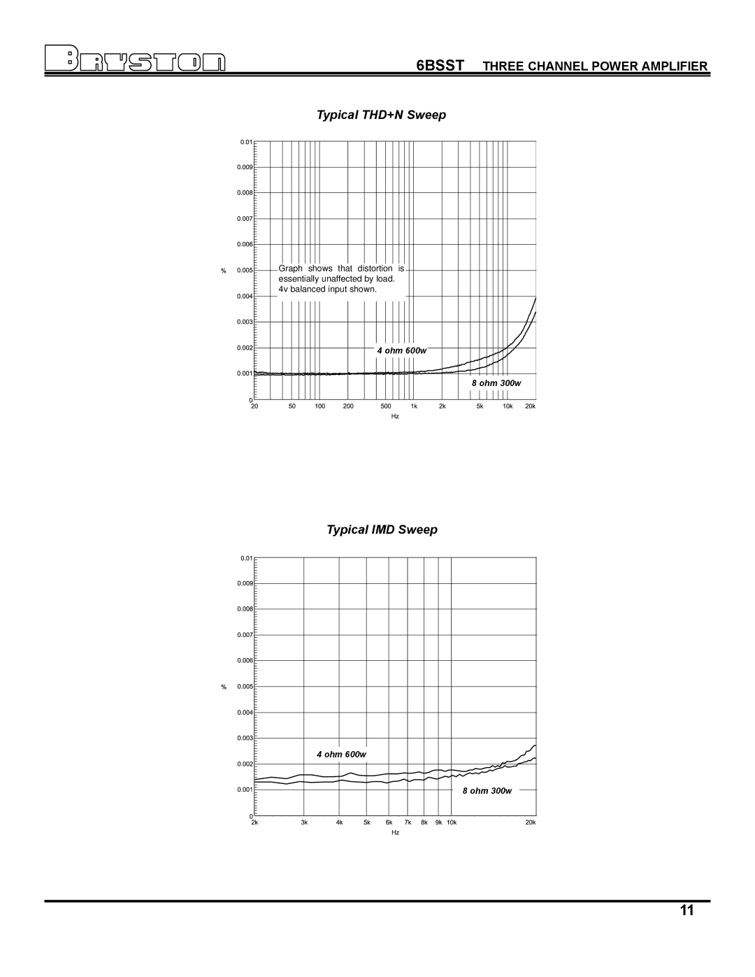 Bryston 6B SST owner manual Typical IMD Sweep 