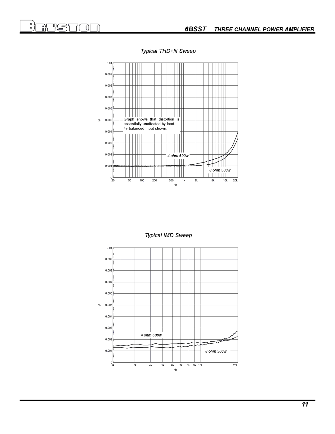 Bryston SST Series Amplifiers, 6BSST owner manual Typical IMD Sweep 