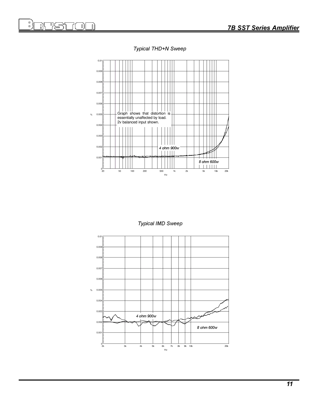 Bryston 7B SST owner manual Typical IMD Sweep 