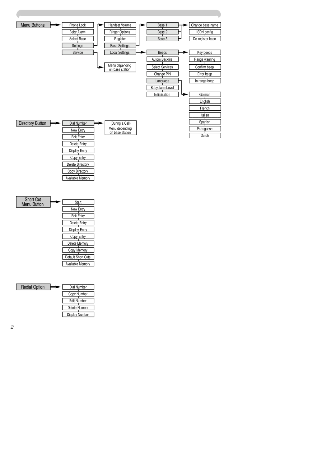 BT ISDN, 1010, 2010, 2015, 1015, 2-Line manual Menu Buttons 