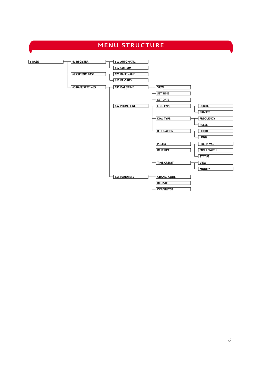 BT 1100 Executive manual Menu Structure 