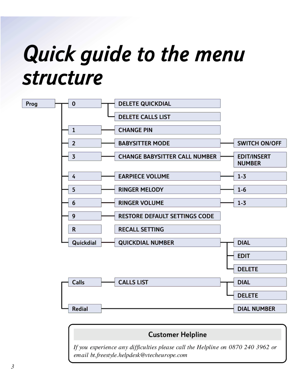 BT 2100 manual Quick guide to the menu structure, Customer Helpline 