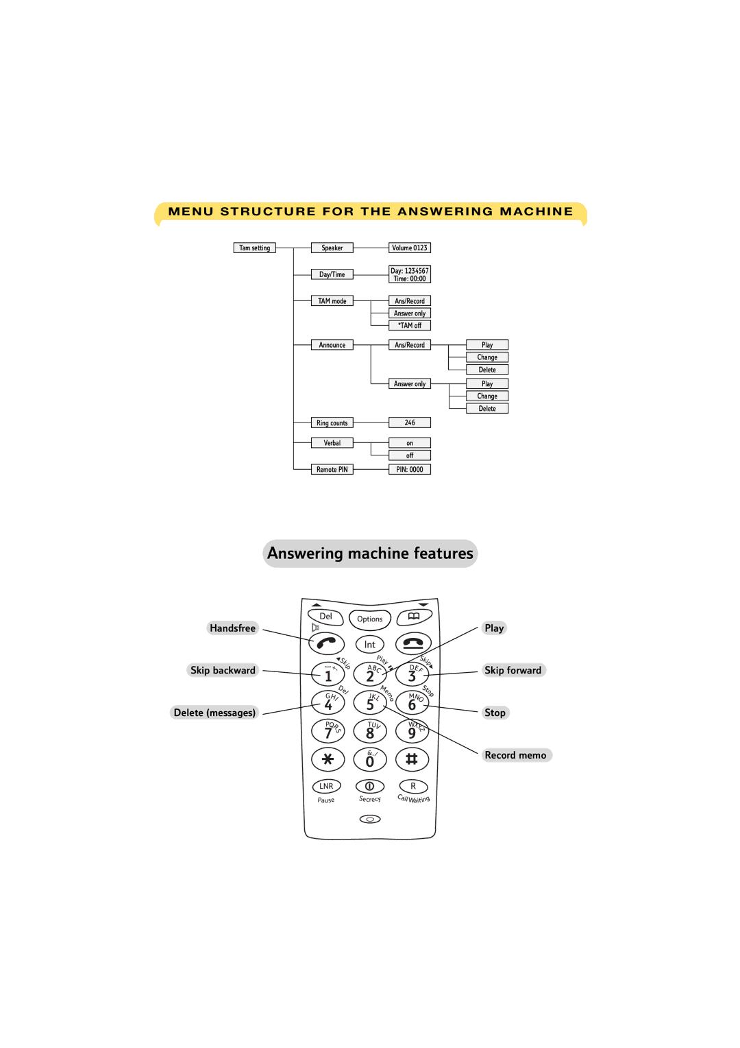 BT 2150 manual Answering machine features, Menu Structure for the Answering Machine 