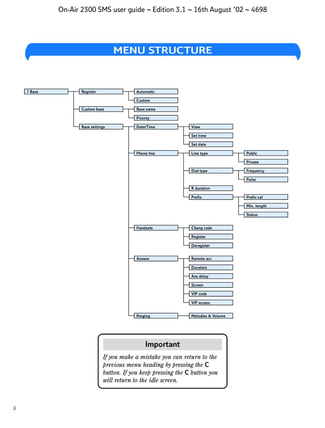 BT 2300 SMS manual Menu Structure 