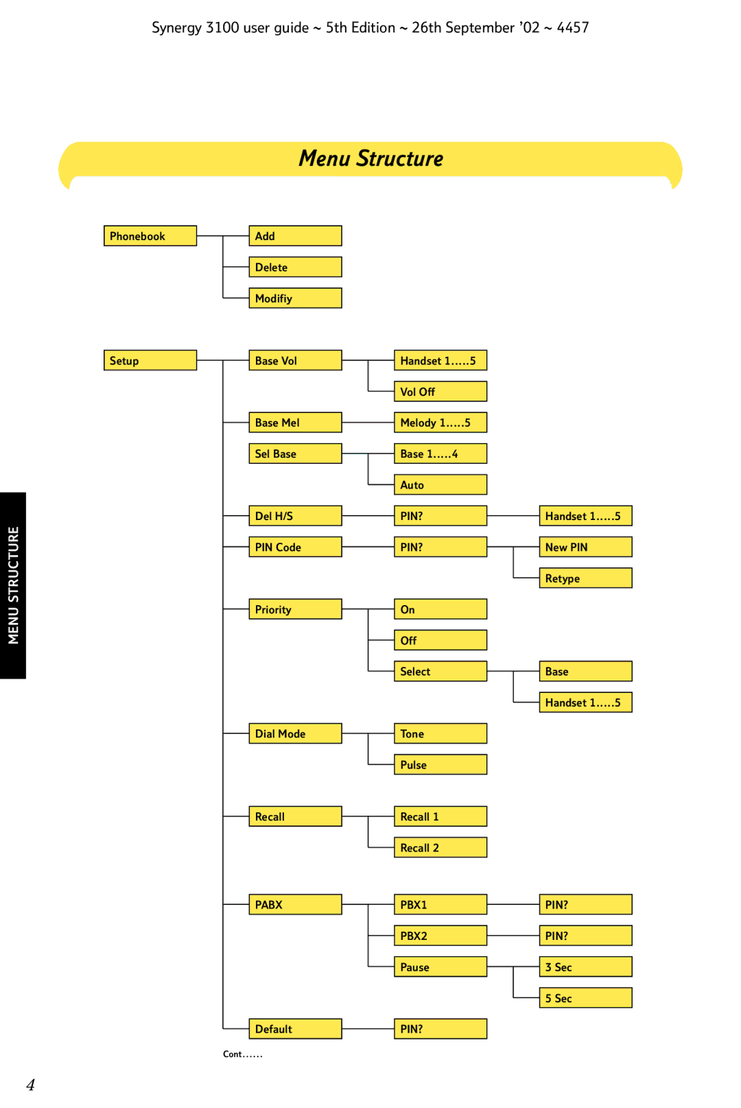 BT 3100 manual Menu Structure 