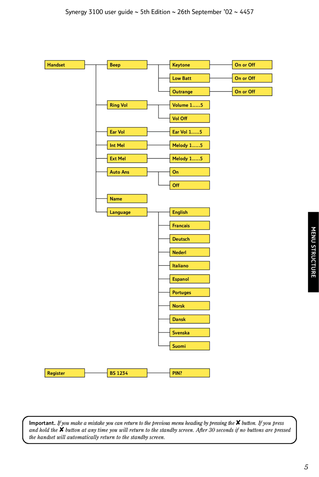 BT 3100 manual Menu Structure 