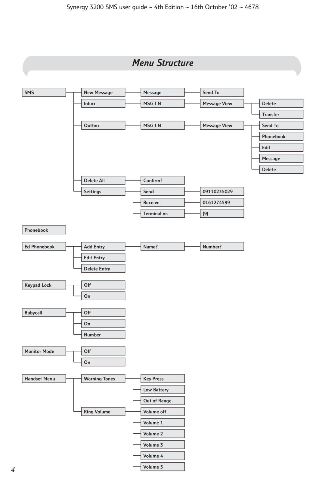 BT 3200 SMS manual Menu Structure 