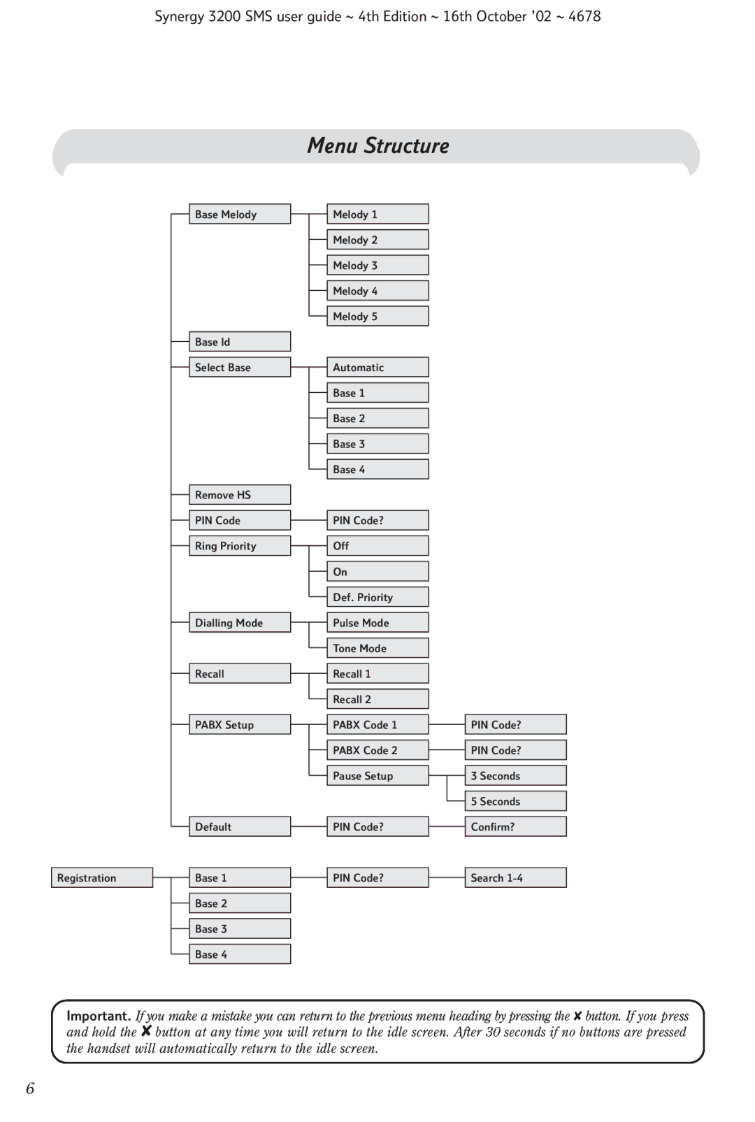 BT 3200 SMS manual Menu Structure 