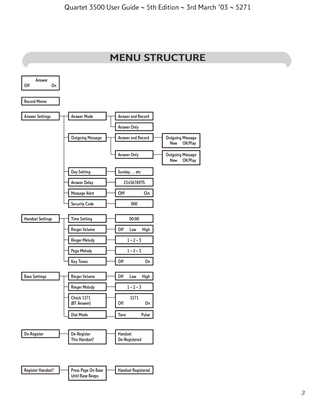 BT 3500 manual Menu Structure 