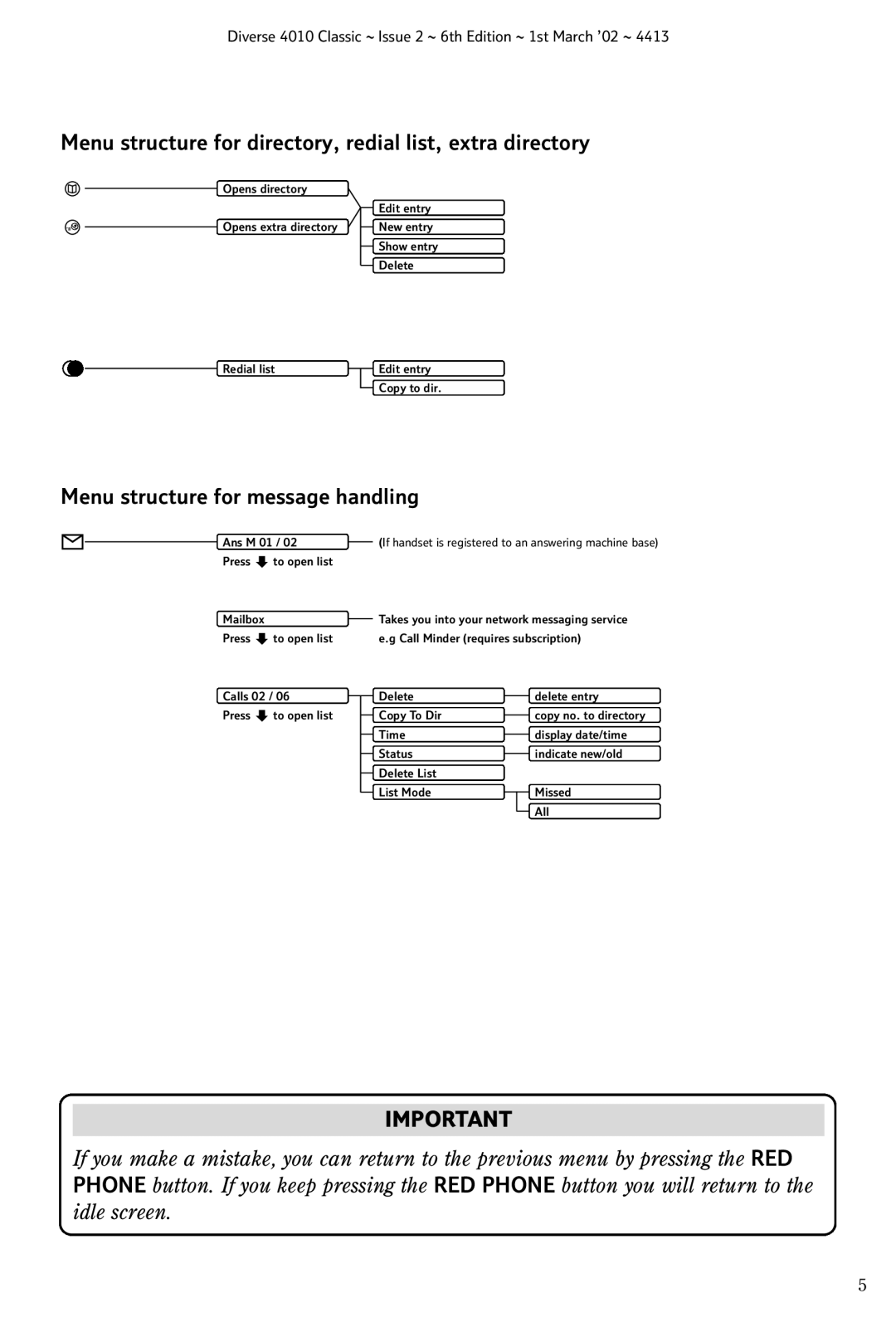 BT 4010 Classic manual Menu structure for directory, redial list, extra directory, Menu structure for message handling 