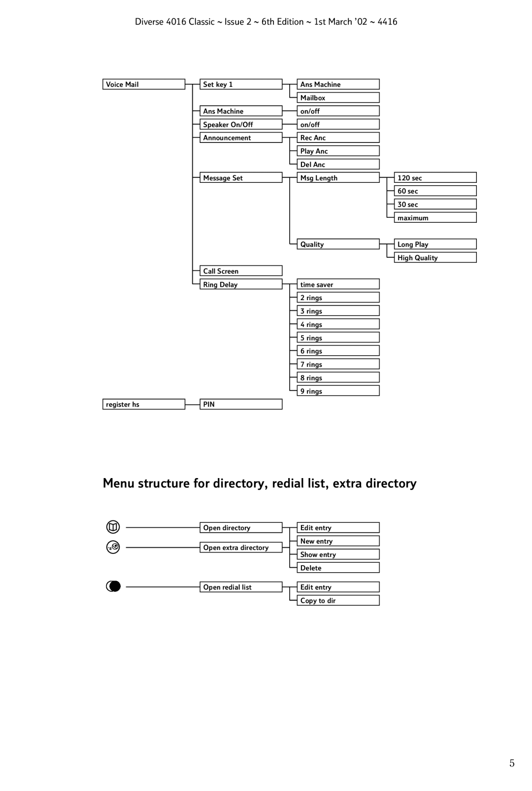 BT 4016 Classic manual Menu structure for directory, redial list, extra directory 