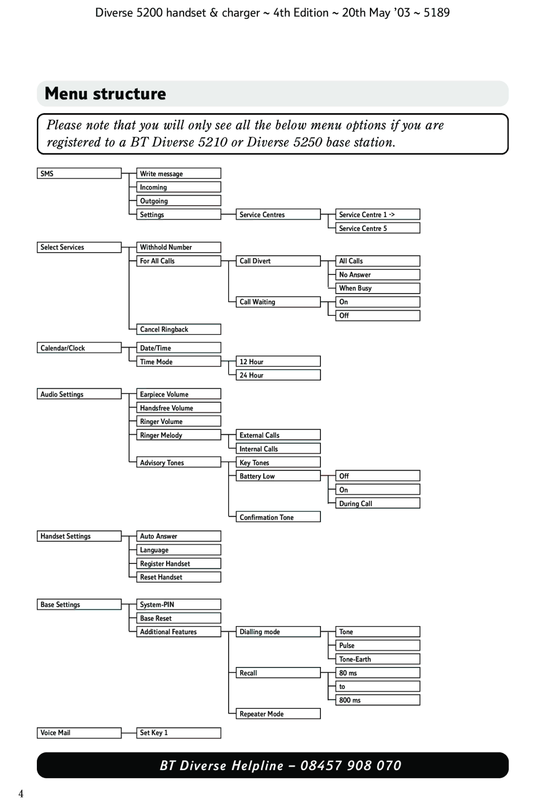 BT 5200 manual Menu structure, Sms 