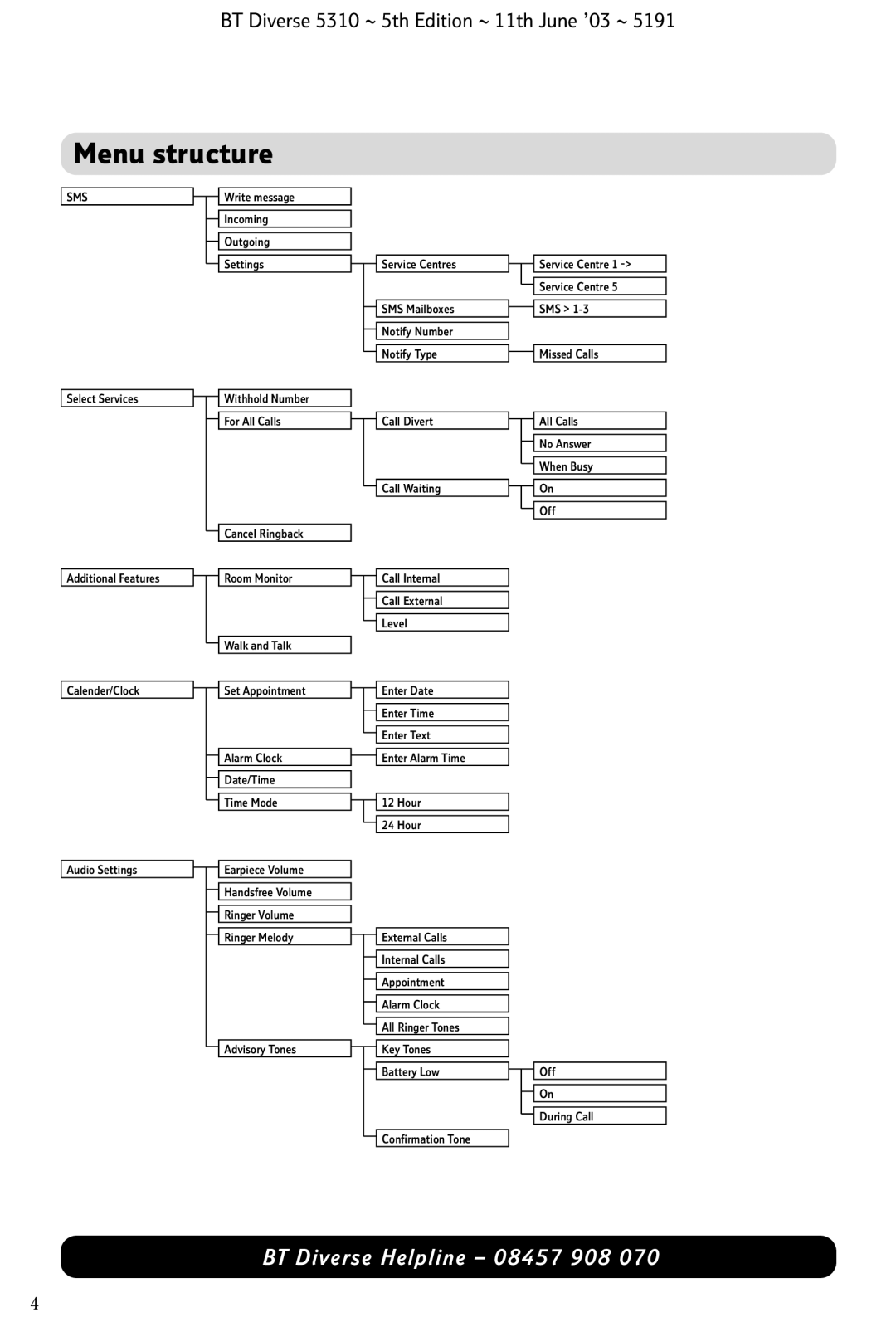 BT 5310 manual Menu structure, Sms 