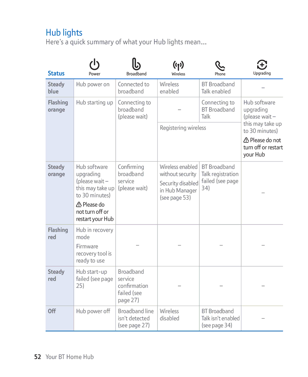 BT Broadband manual Here’s a quick summary of what your Hub lights mean… 