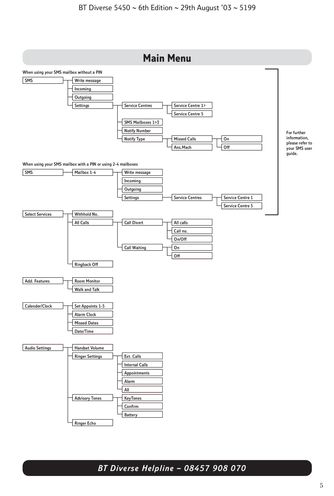 BT BT Diverse 5450 manual Main Menu, Sms 