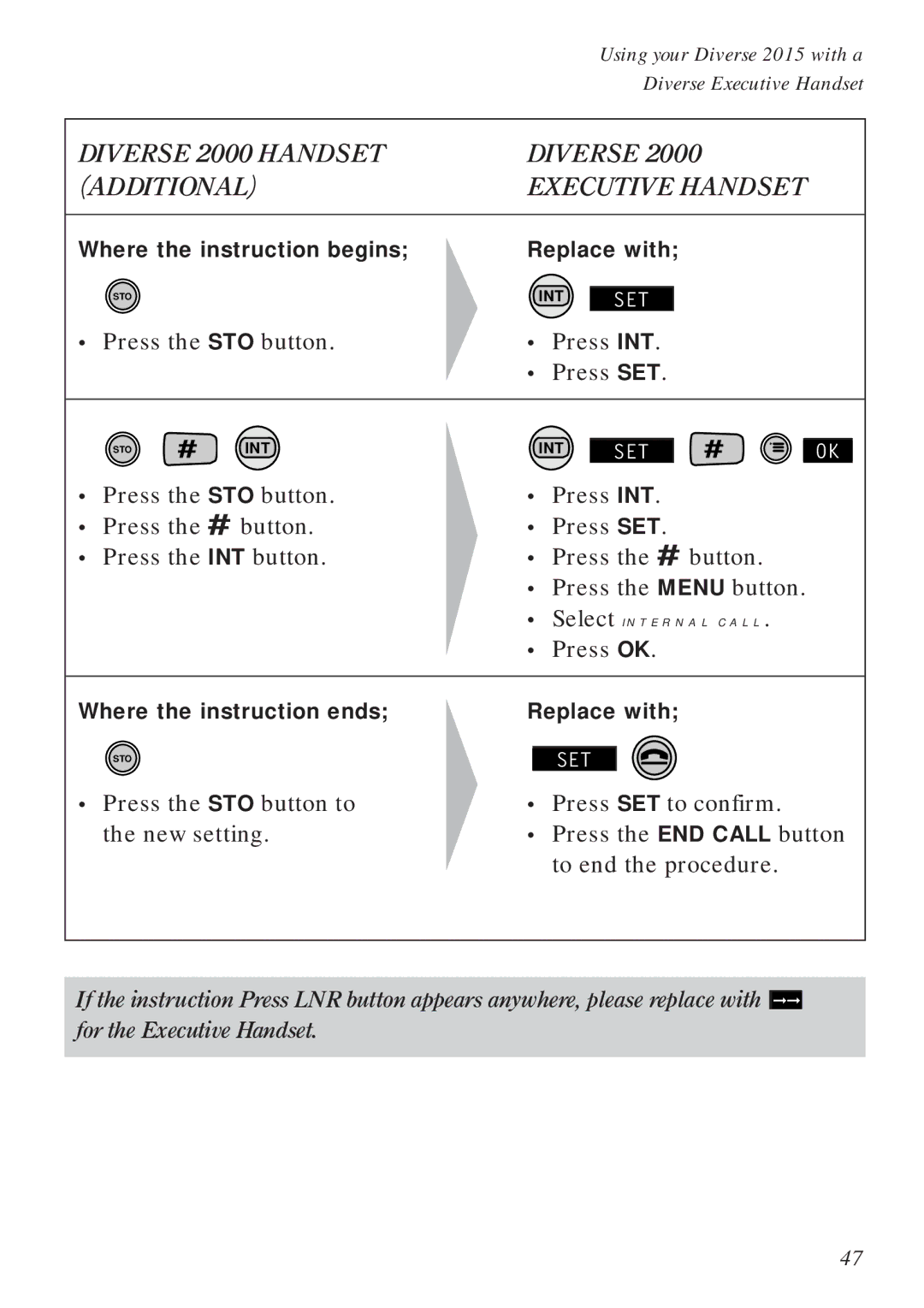 BT Diverse 2015 manual Press the STO button Press INT Press SET, Where the instruction ends Replace with 