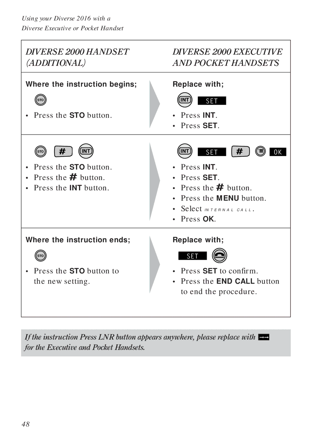 BT Diverse 2016 manual Press the STO button Press INT Press SET, Where the instruction ends Replace with 