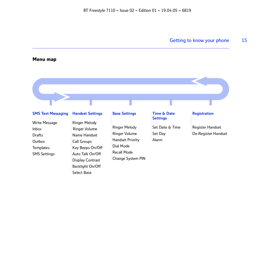 BT FREESTYLE 7110 manual Menu map 