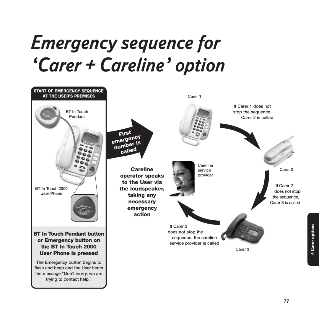 BT In Touch 2000 manual Emergency sequence for ‘Carer + Careline’ option 