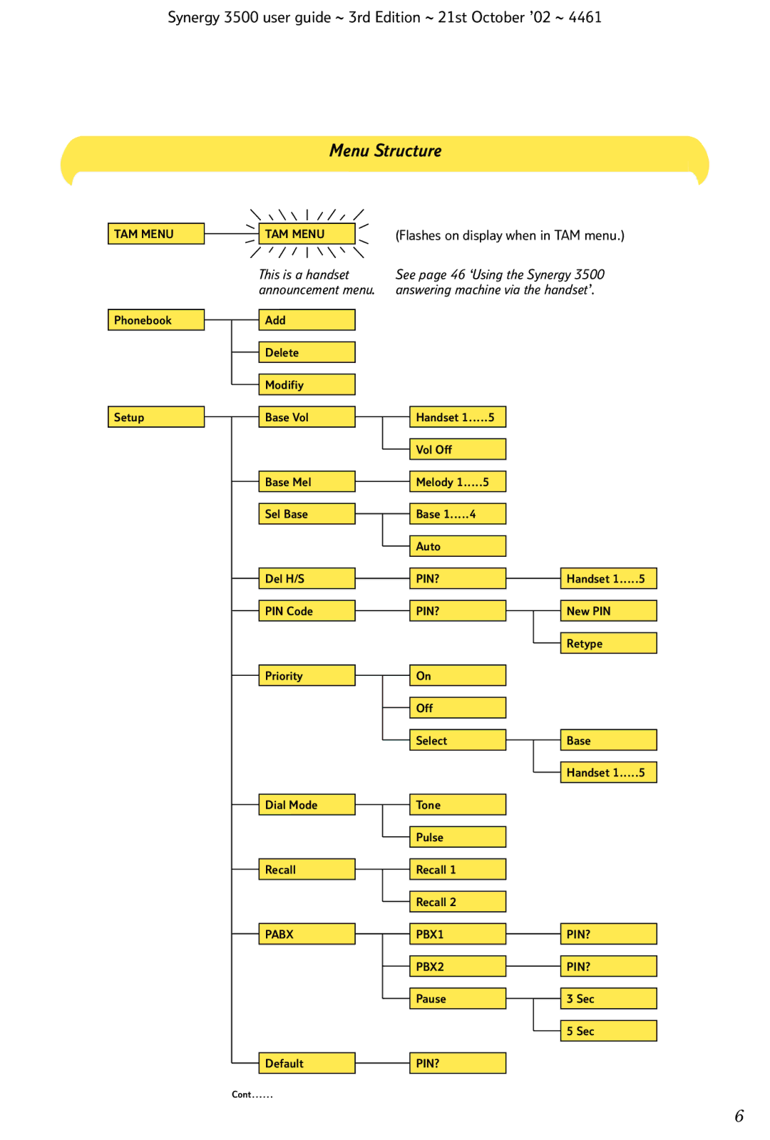 BT Synergy 3500 manual Menu Structure 