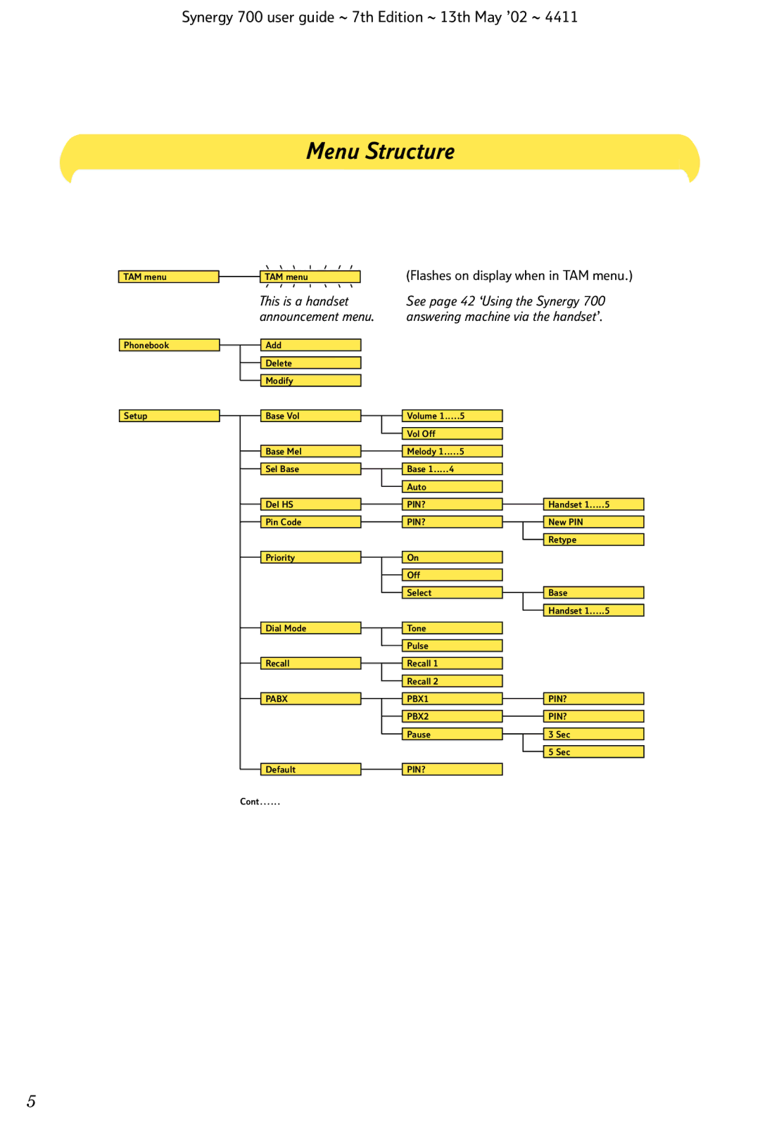 BT Synergy 700 manual Menu Structure 