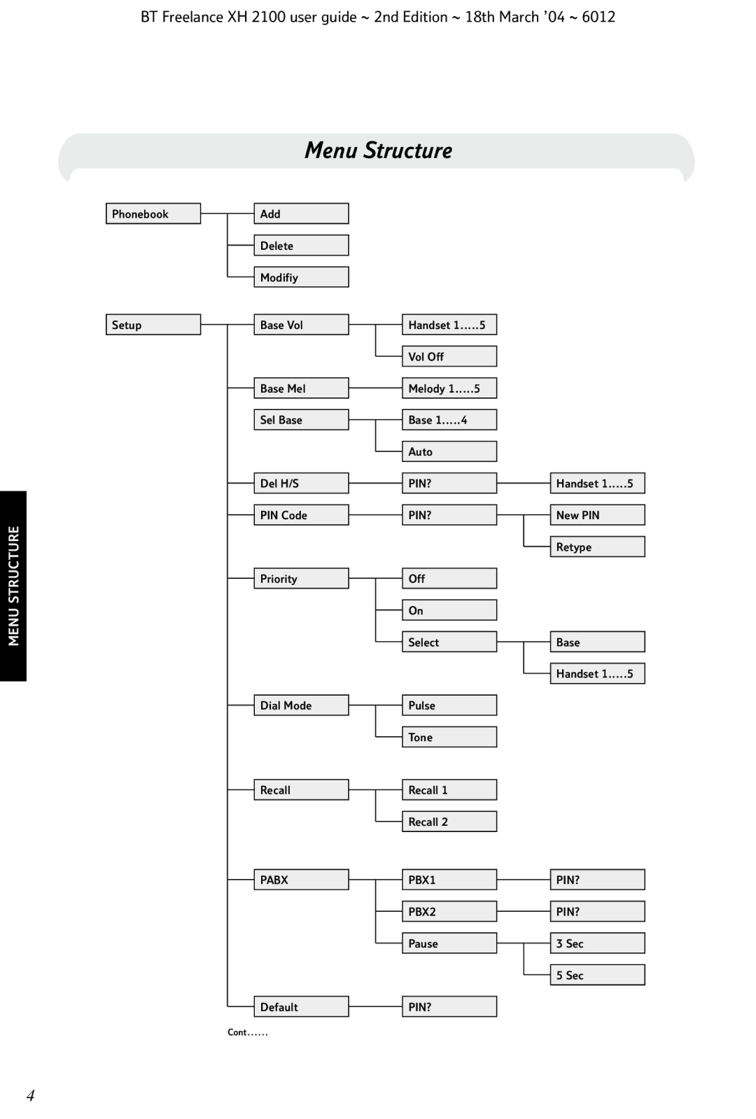 BT XH 2100 manual Menu Structure 