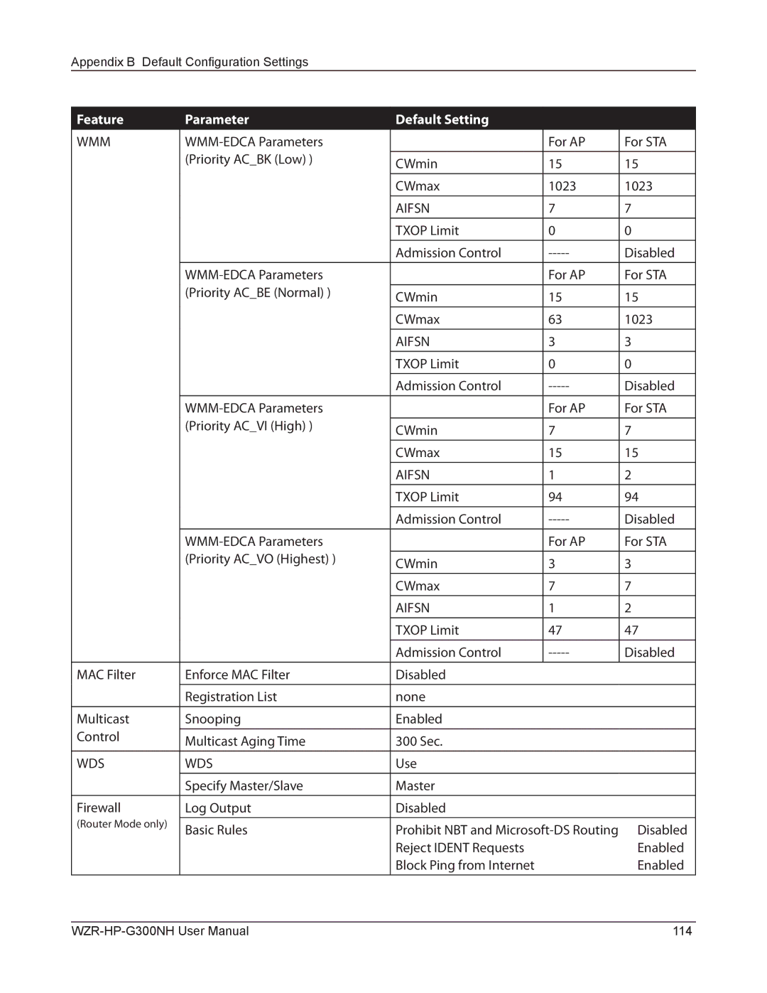 Buffalo Technology WZR-HP-G300NH user manual Use Specify Master/Slave Firewall Log Output Disabled 