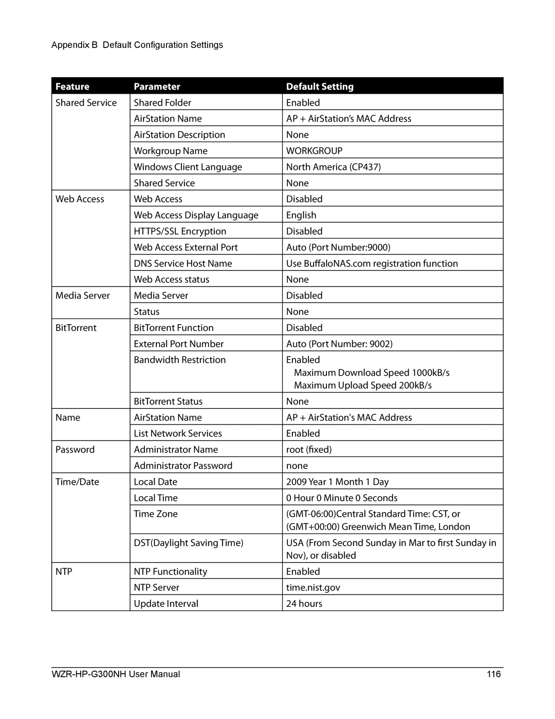 Buffalo Technology WZR-HP-G300NH user manual Workgroup, Nov, or disabled 