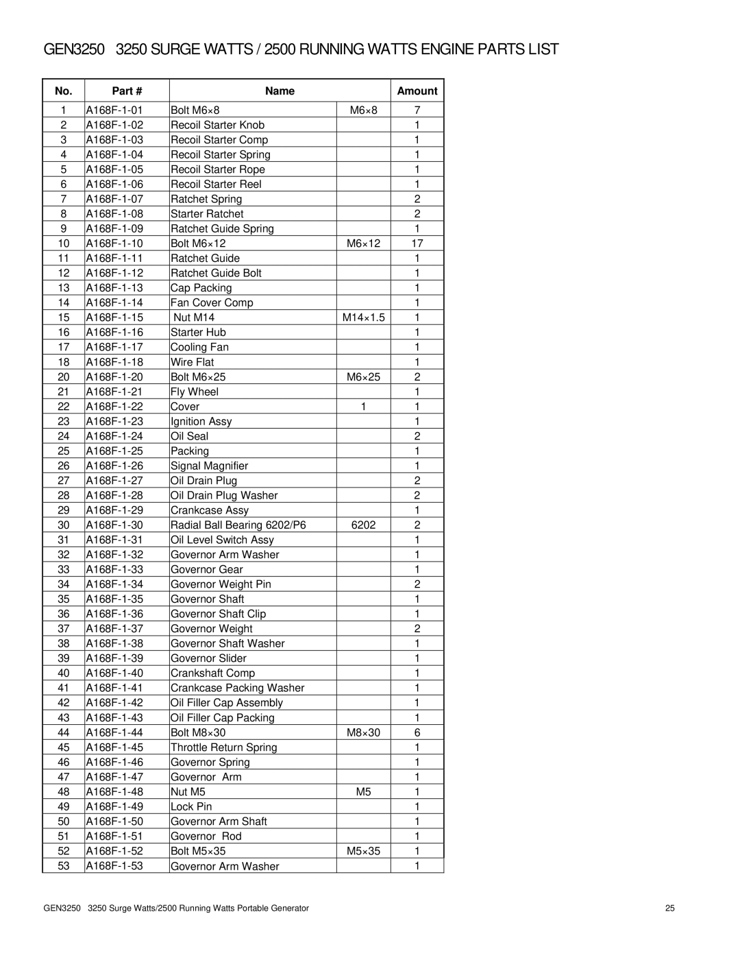 Buffalo Tools GEN3250 instruction manual Name Amount 