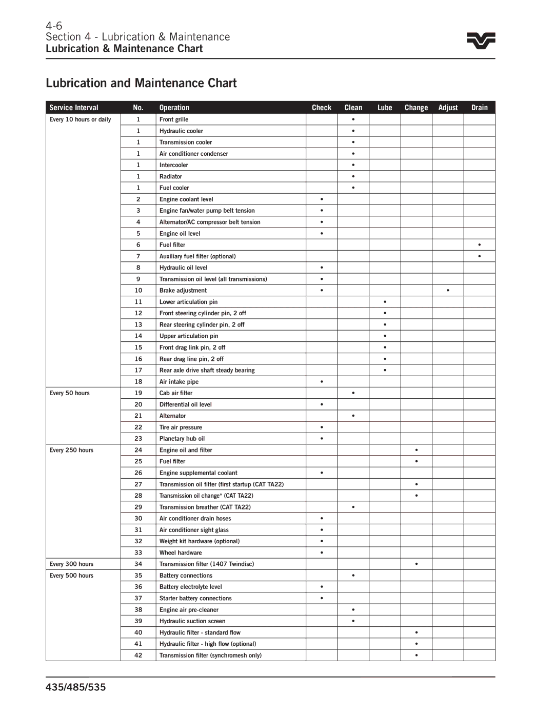 Buhler 535, 485, 435 manual Lubrication and Maintenance Chart, Lubrication & Maintenance Lubrication & Maintenance Chart 