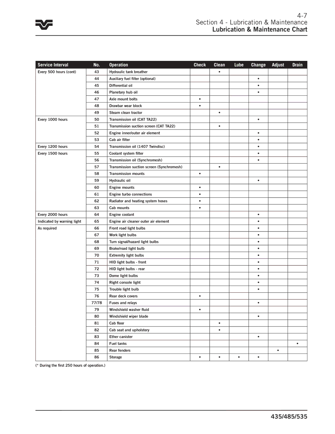 Buhler 435, 485, 535 manual Lubrication & Maintenance Lubrication & Maintenance Chart 