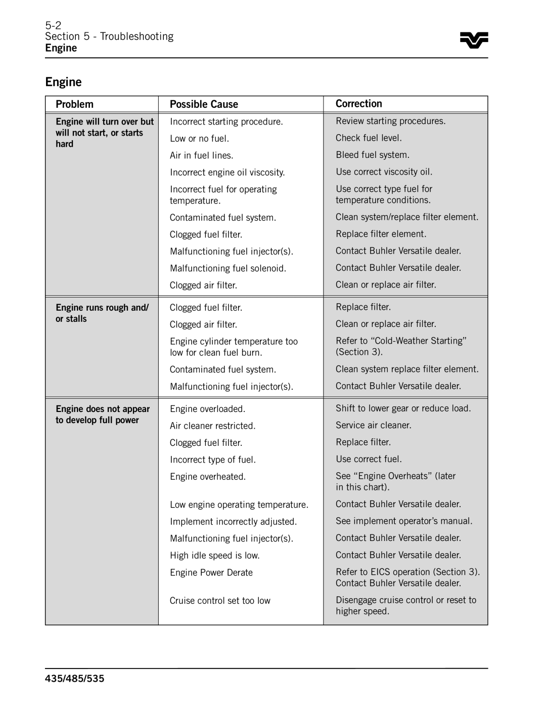 Buhler 435, 485, 535 manual Troubleshooting Engine, Problem Possible Cause Correction 