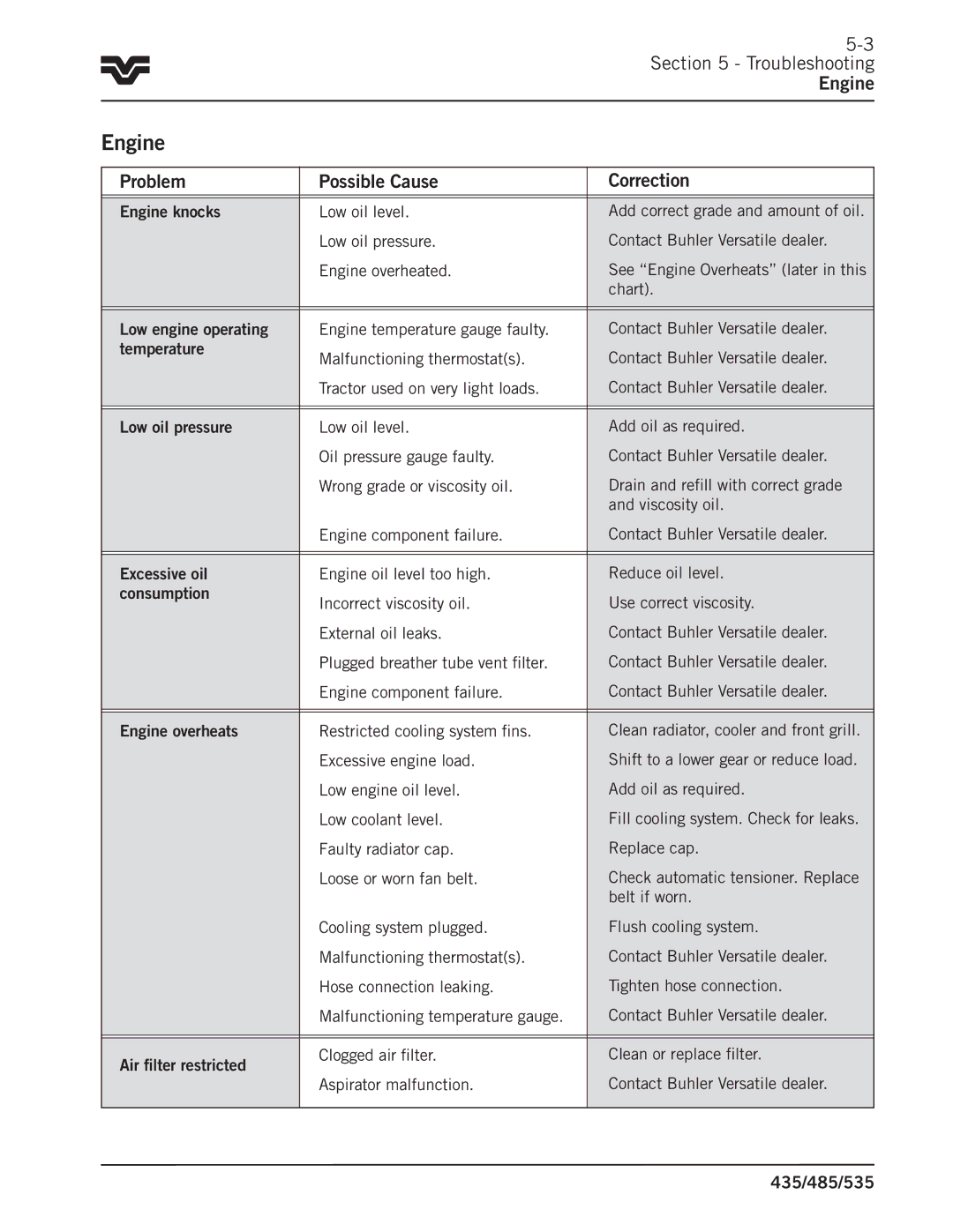 Buhler 485, 535, 435 manual Troubleshooting, Engine knocks Low oil level, Chart, Belt if worn 